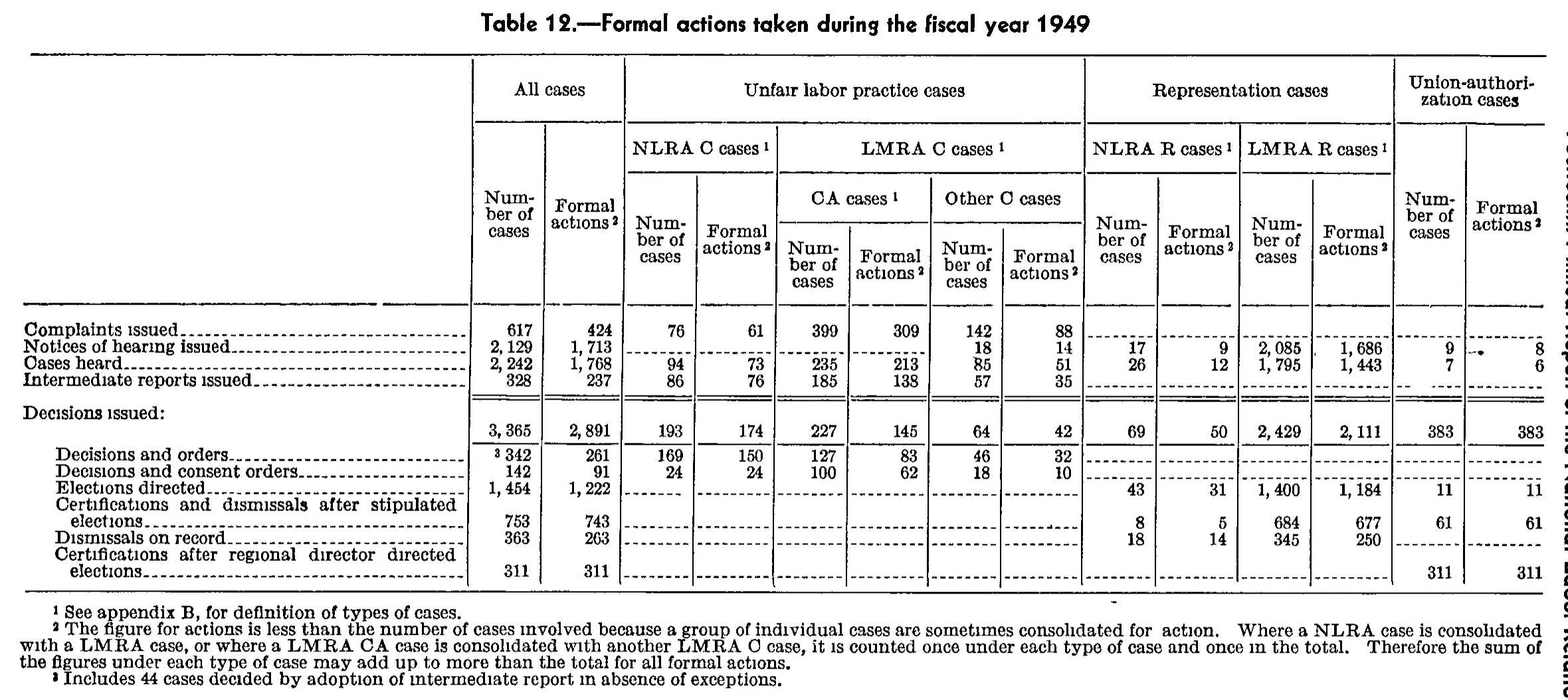 Source page 185 of NLRB FY1949 annual report