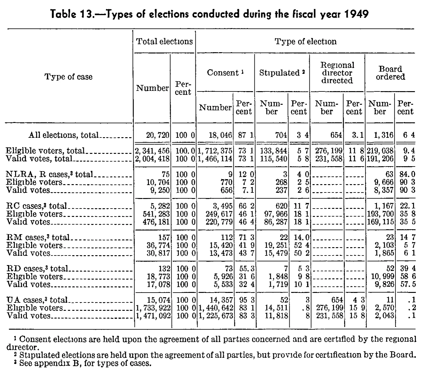 Source page 186 of NLRB FY1949 annual report