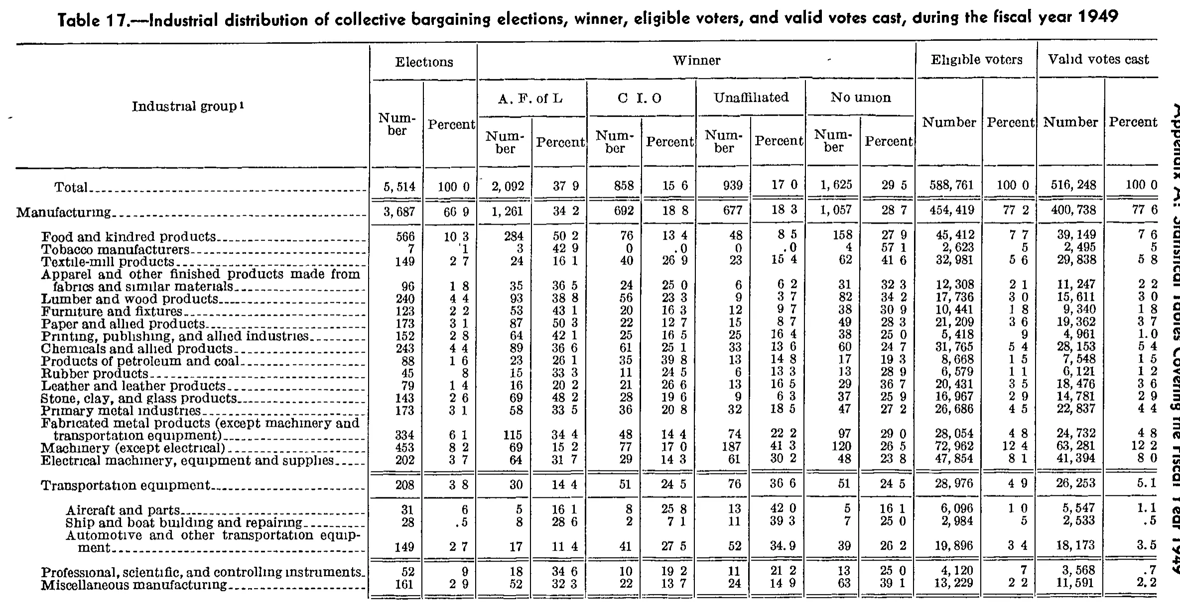 Source page 190 of NLRB FY1949 annual report