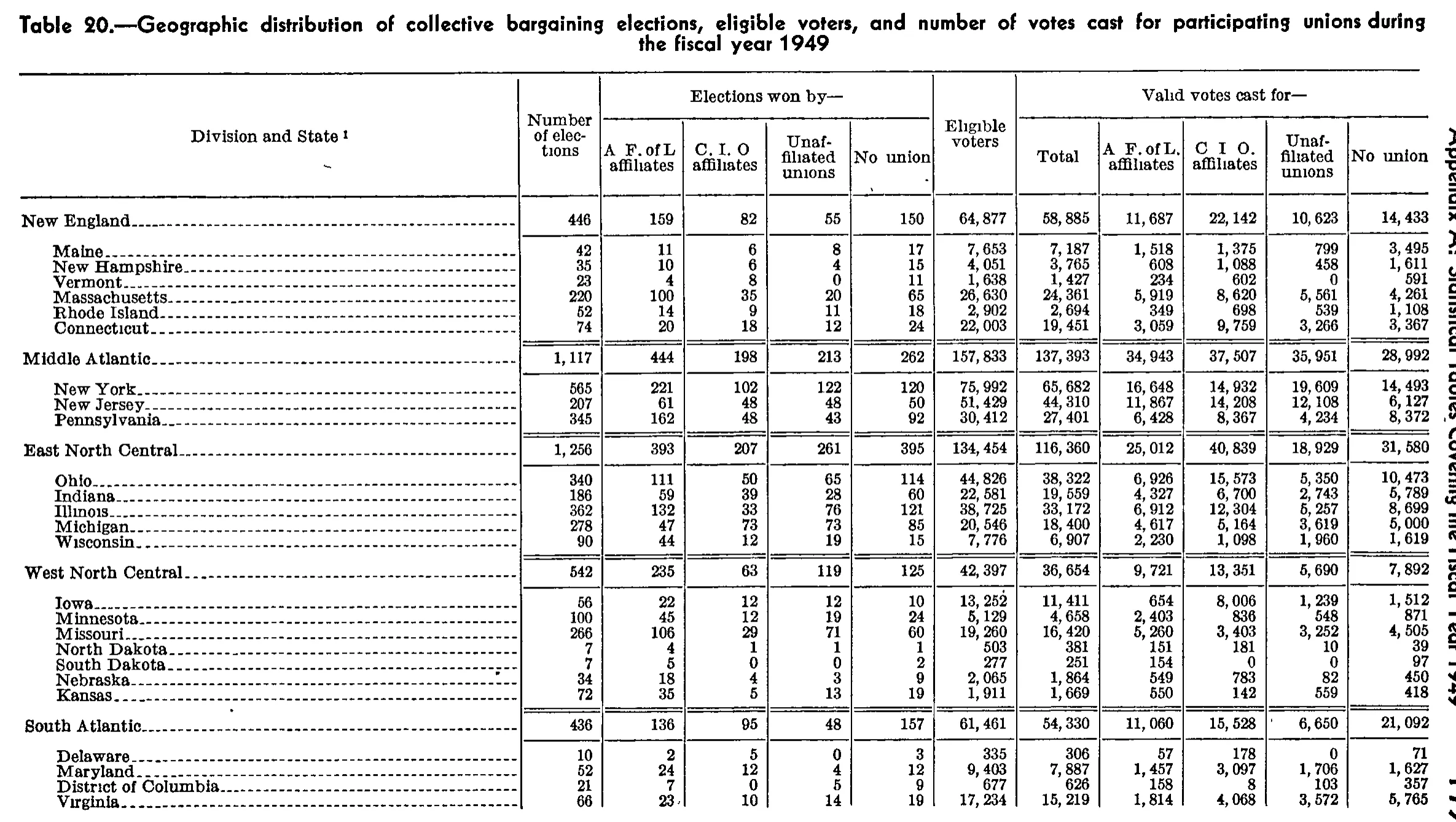 Source page 196 of NLRB FY1949 annual report