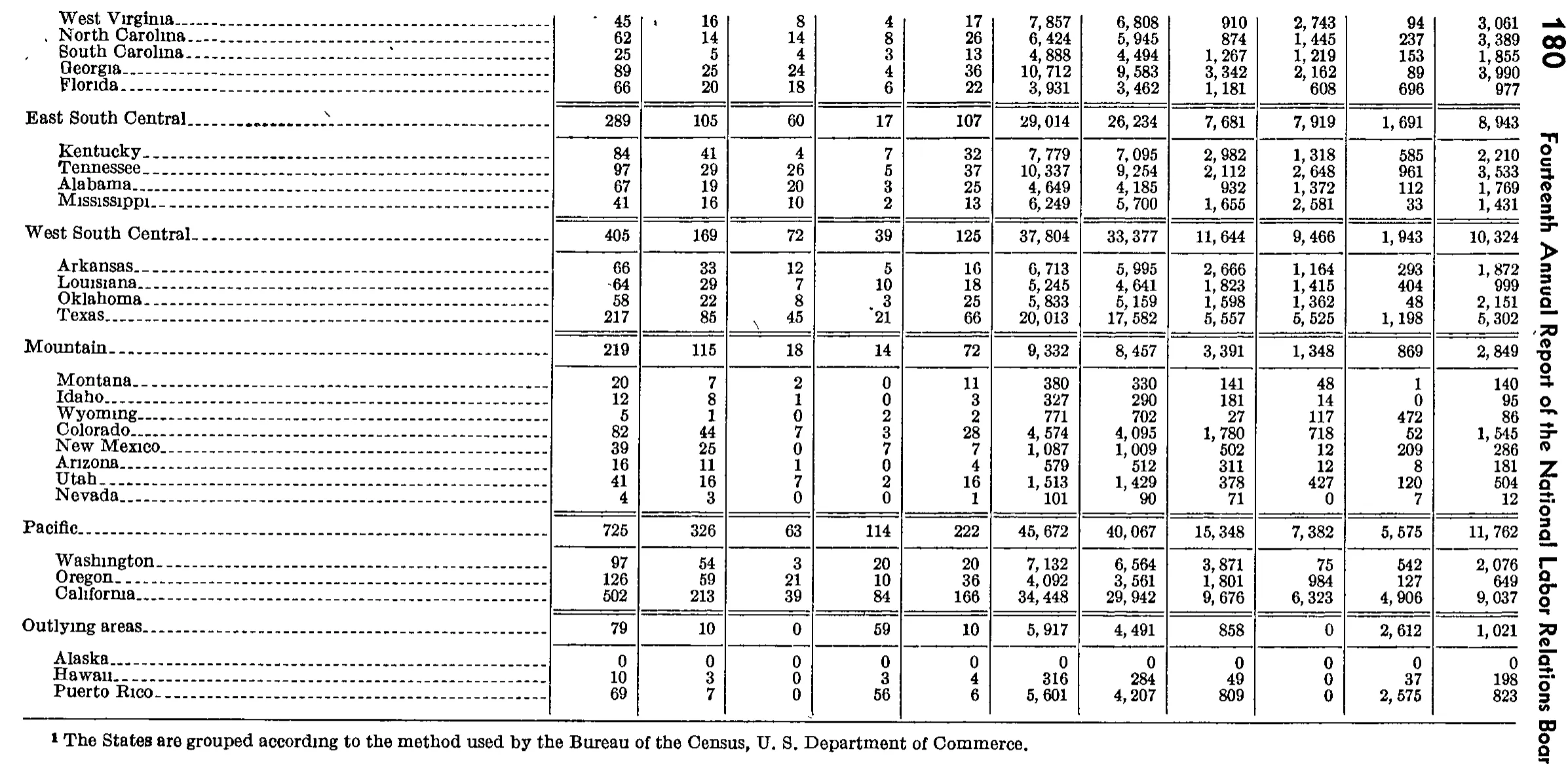 Source page 197 of NLRB FY1949 annual report
