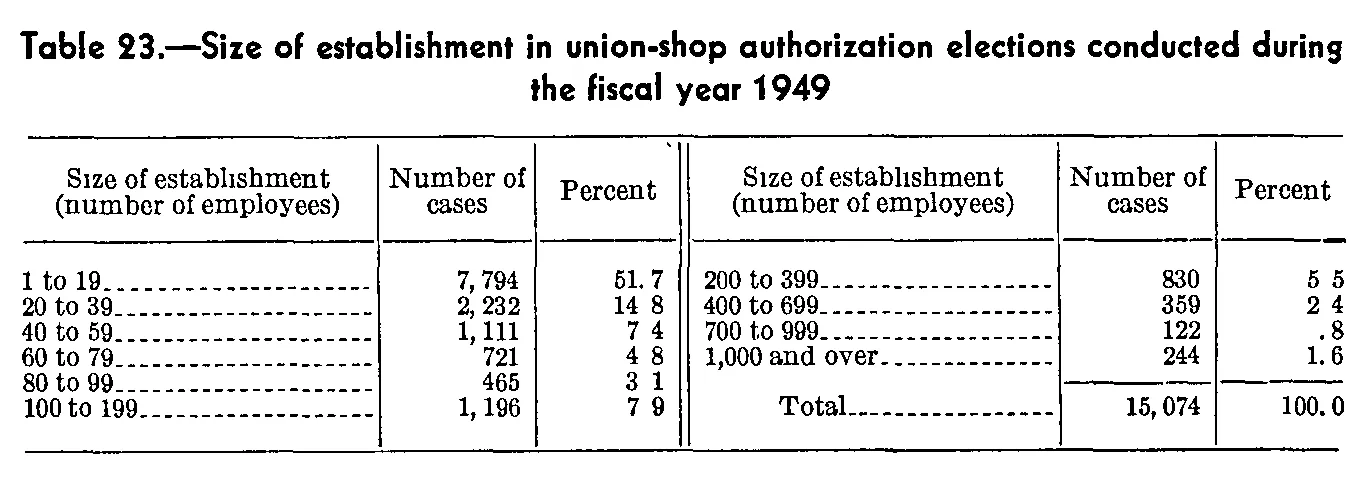 Source page 202 of NLRB FY1949 annual report