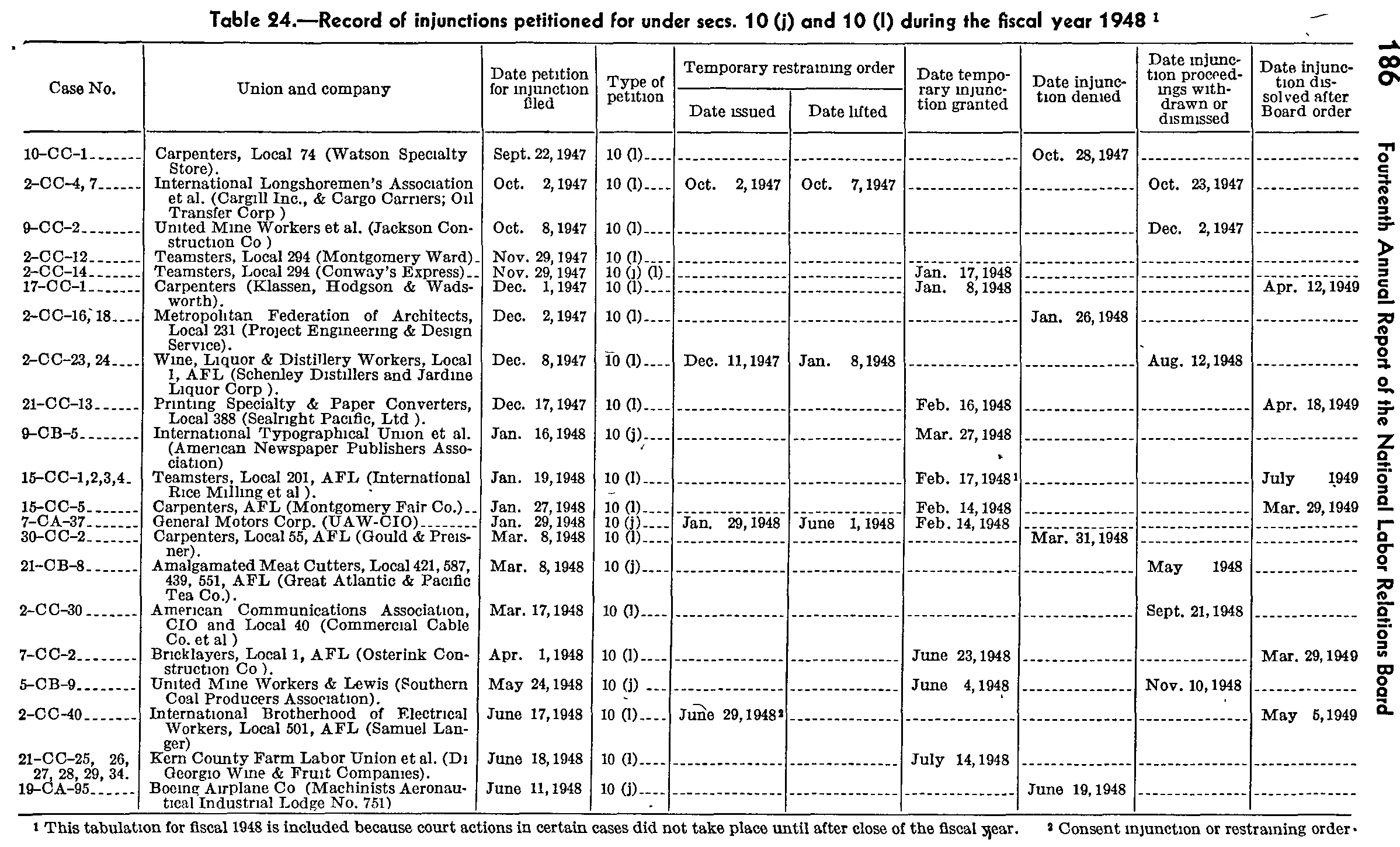 Source page 203 of NLRB FY1949 annual report