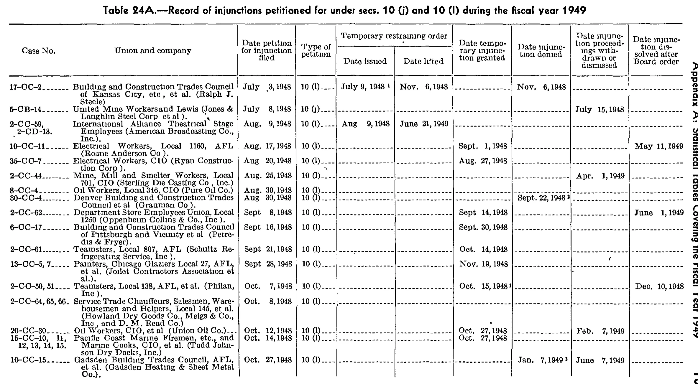 Source page 204 of NLRB FY1949 annual report