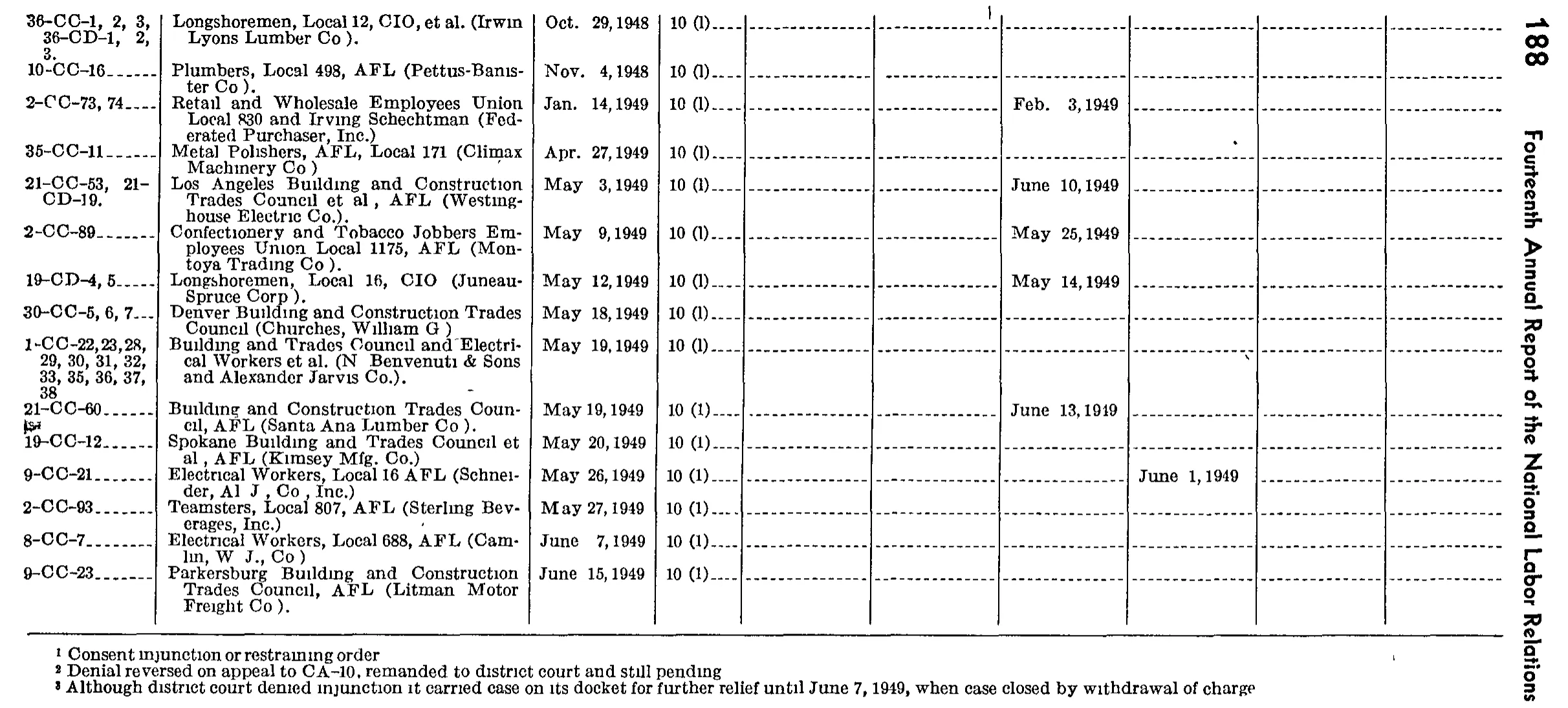 Source page 205 of NLRB FY1949 annual report