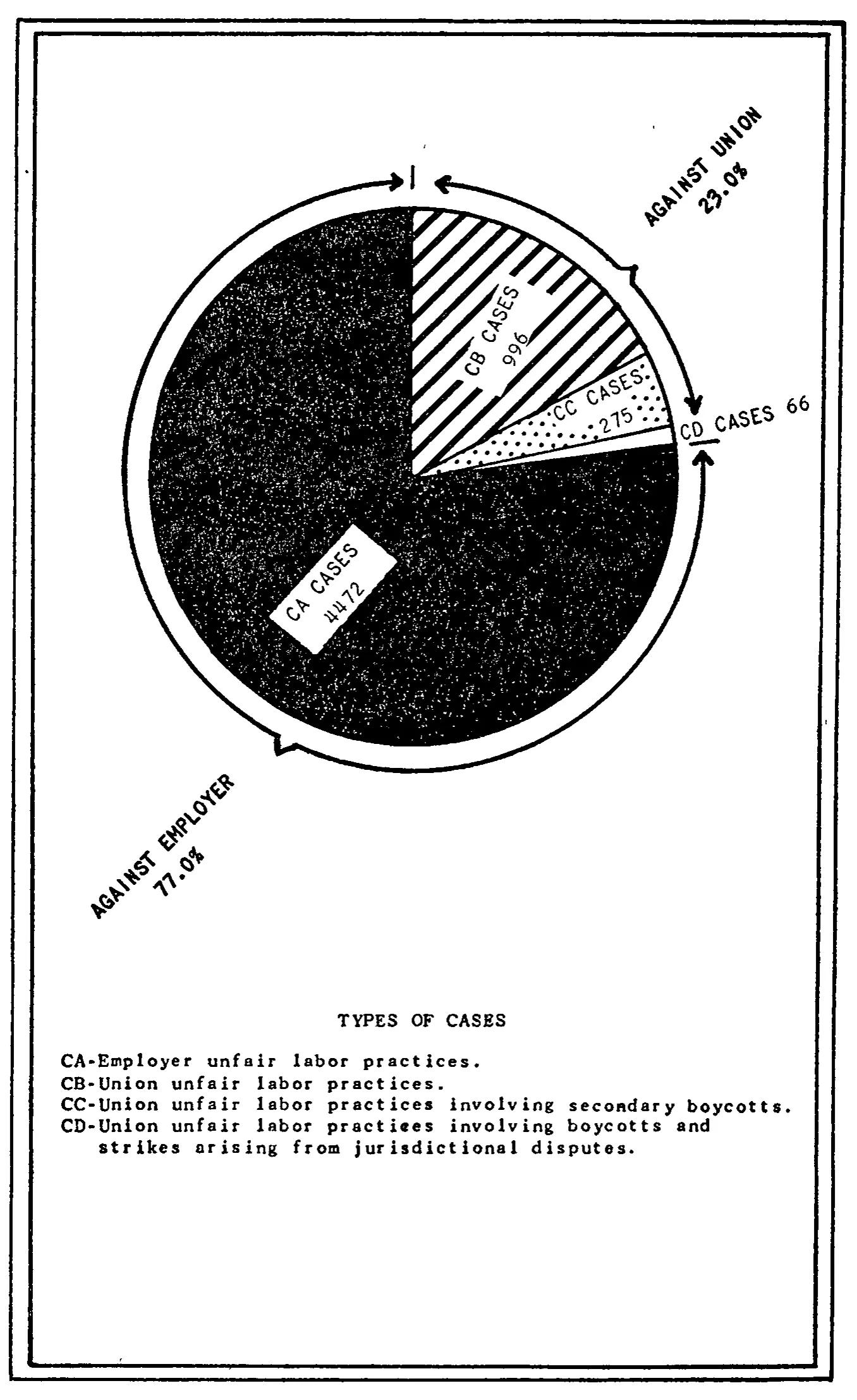 Source page 28 of NLRB FY1950 annual report