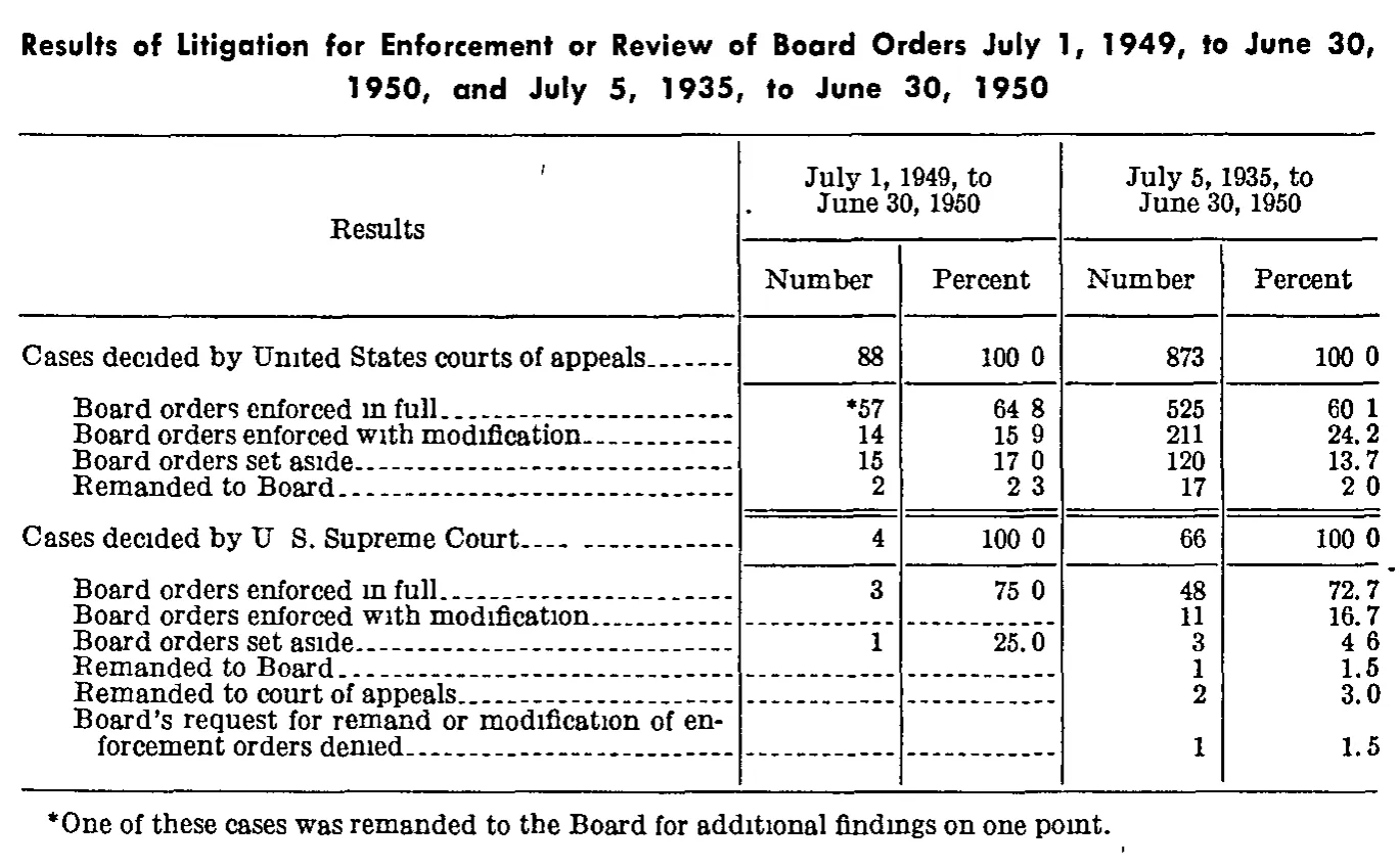 Source page 181 of NLRB FY1950 annual report