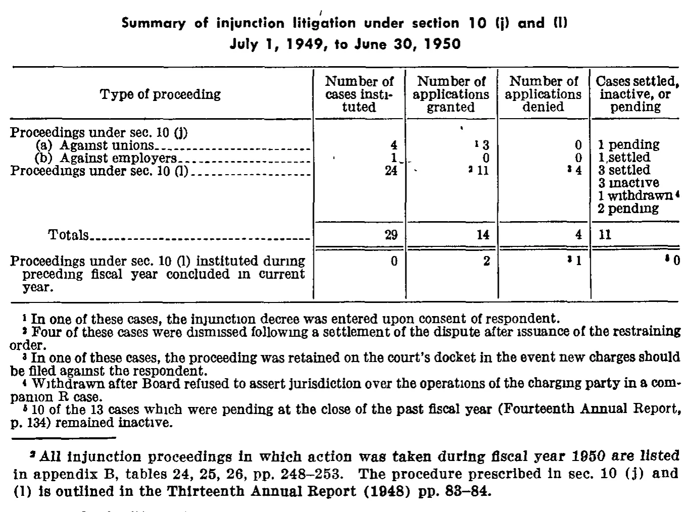 Source page 210 of NLRB FY1950 annual report