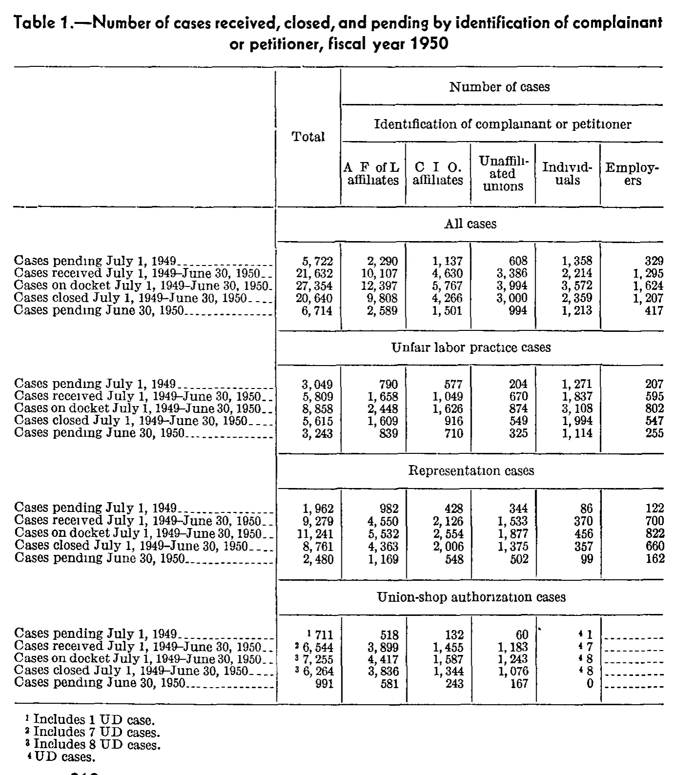 Source page 231 of NLRB FY1950 annual report
