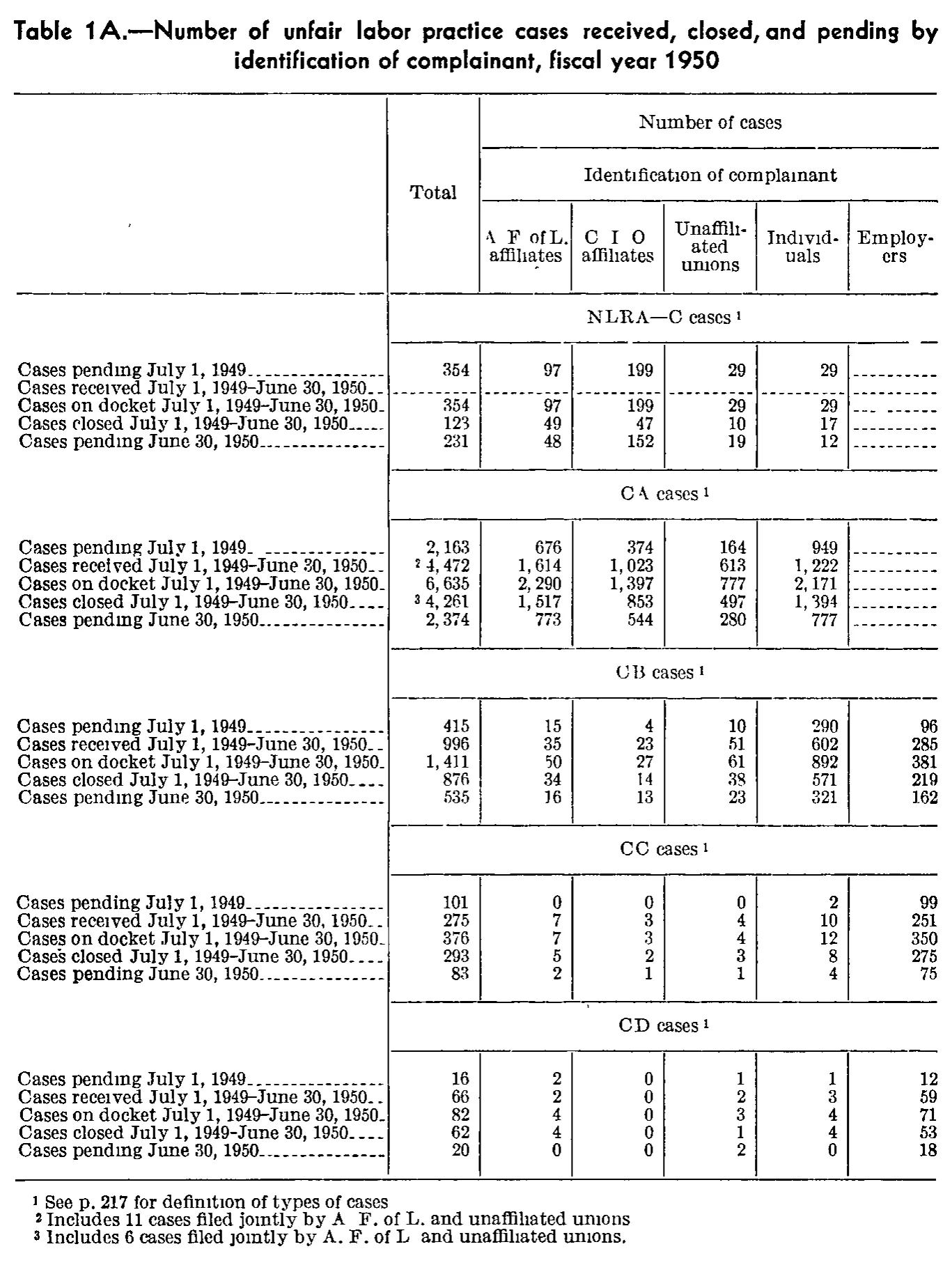 Source page 232 of NLRB FY1950 annual report