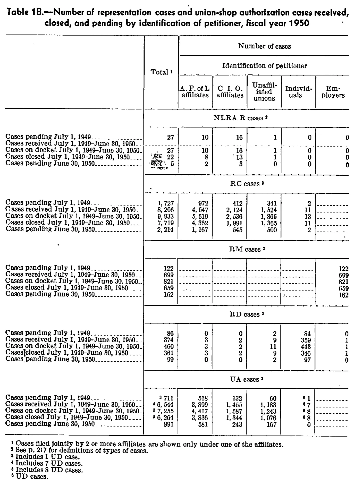 Source page 233 of NLRB FY1950 annual report