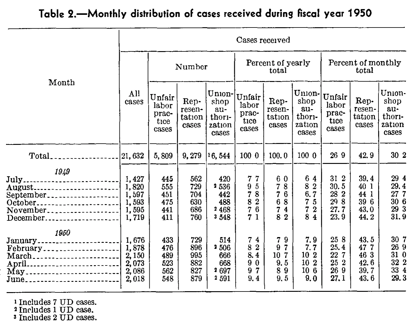 Source page 234 of NLRB FY1950 annual report