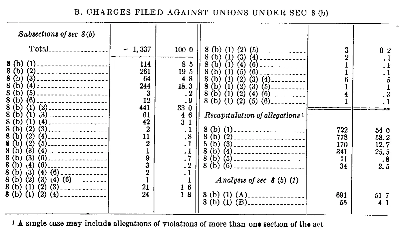 Source page 235 of NLRB FY1950 annual report