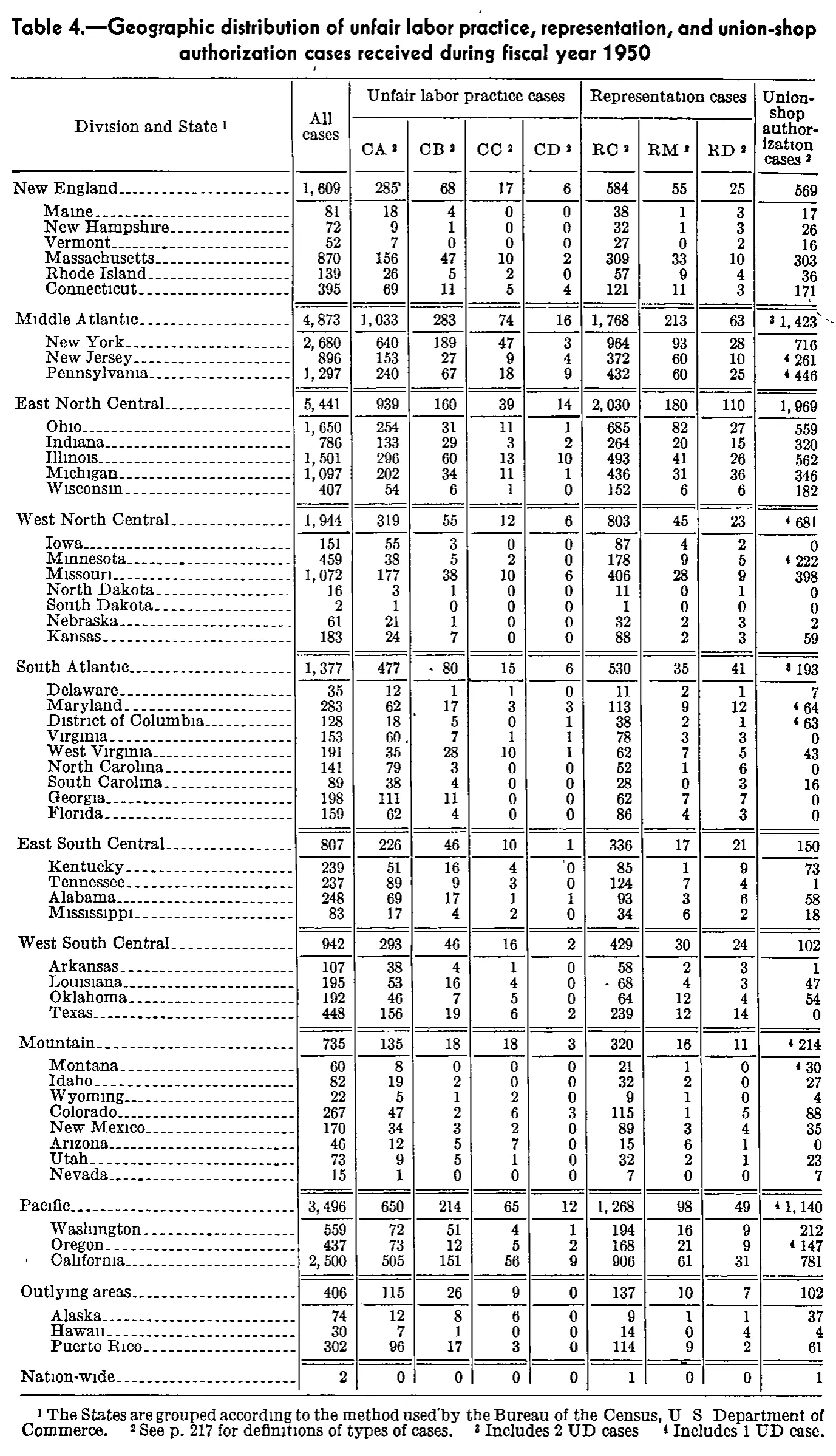 Source page 236 of NLRB FY1950 annual report