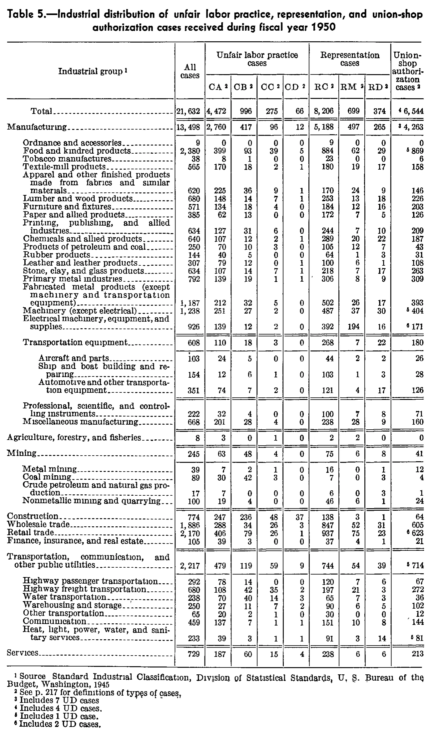 Source page 237 of NLRB FY1950 annual report