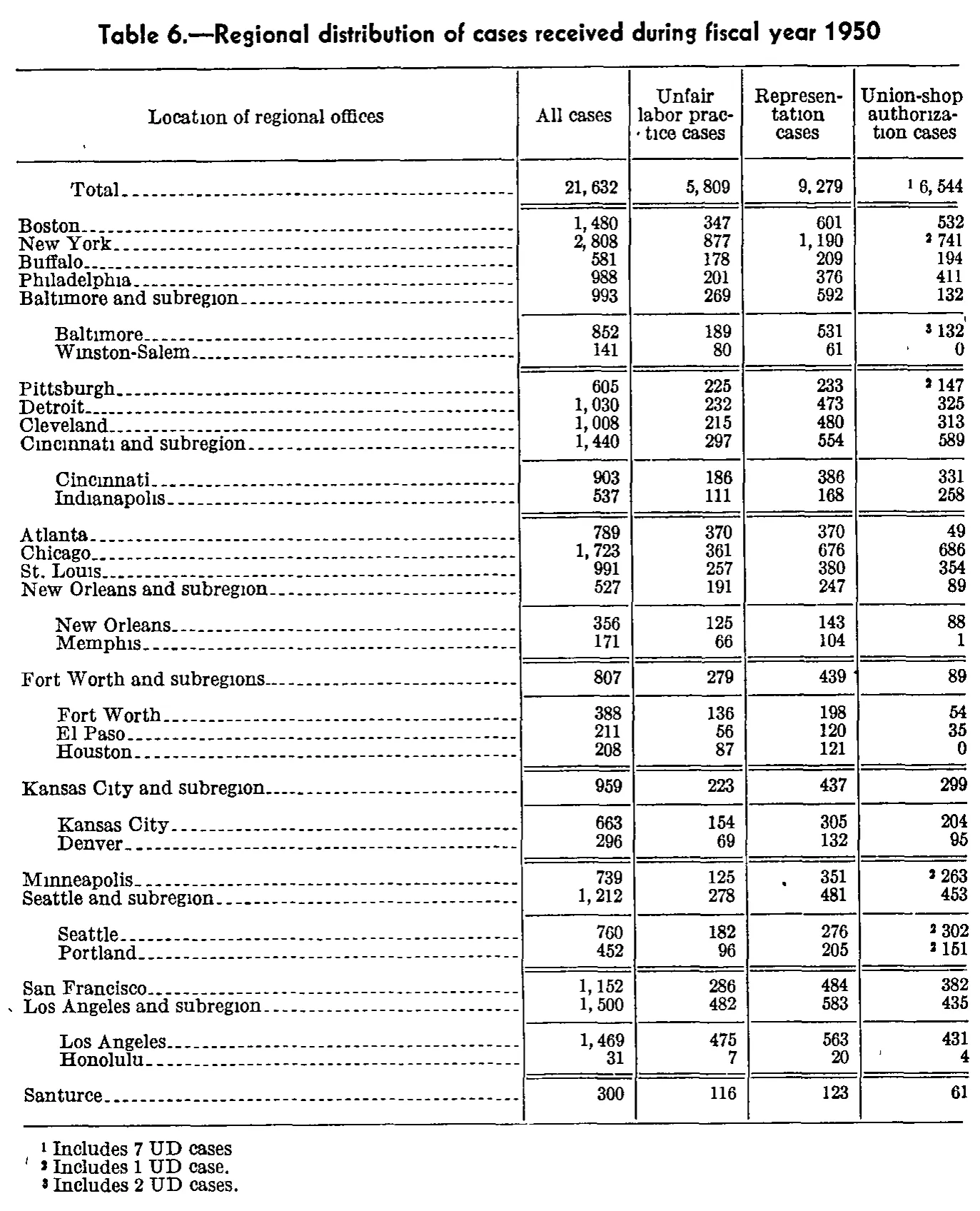 Source page 238 of NLRB FY1950 annual report