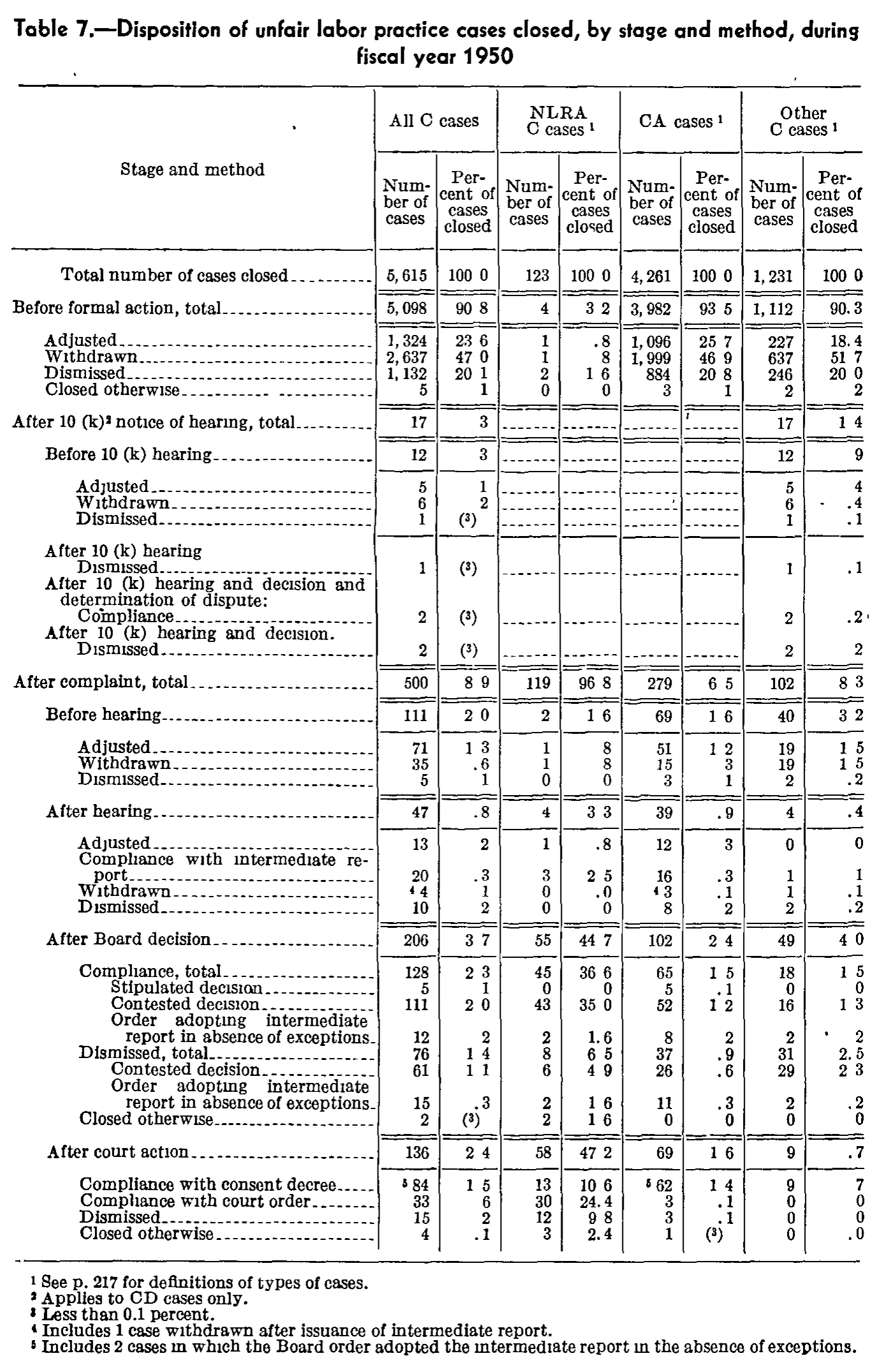 Source page 239 of NLRB FY1950 annual report