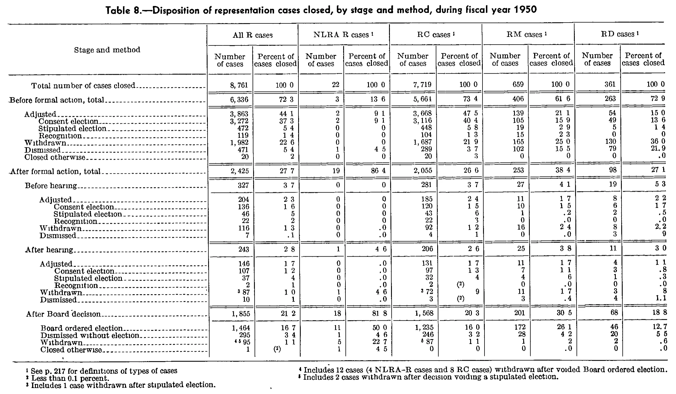 Source page 240 of NLRB FY1950 annual report