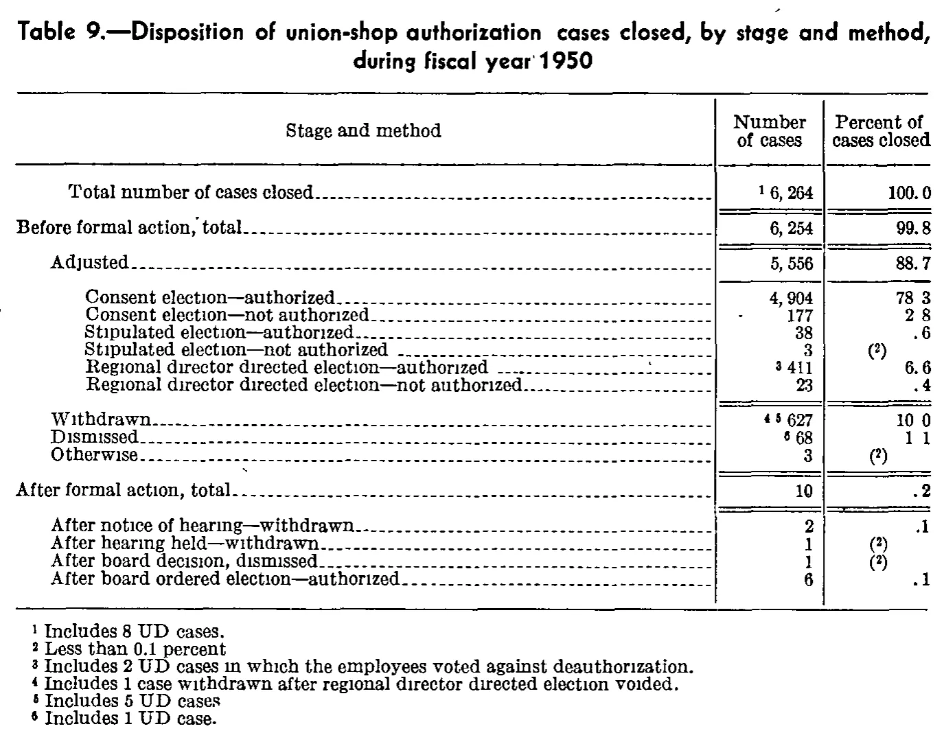 Source page 241 of NLRB FY1950 annual report