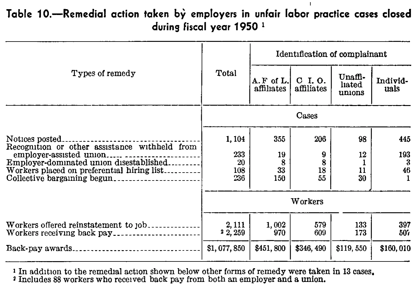 Source page 242 of NLRB FY1950 annual report