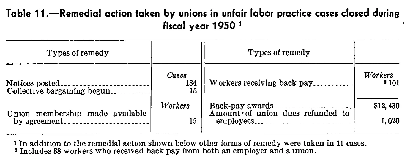 Source page 242 of NLRB FY1950 annual report