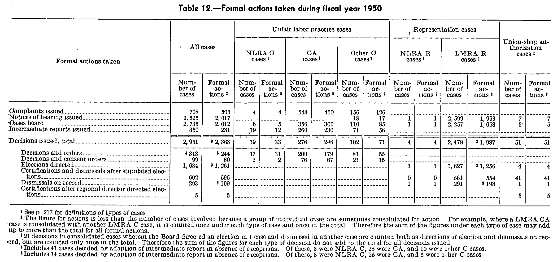 Source page 243 of NLRB FY1950 annual report