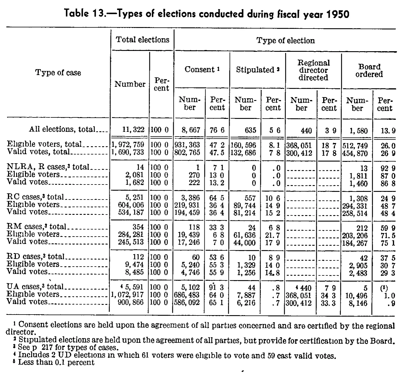 Source page 244 of NLRB FY1950 annual report