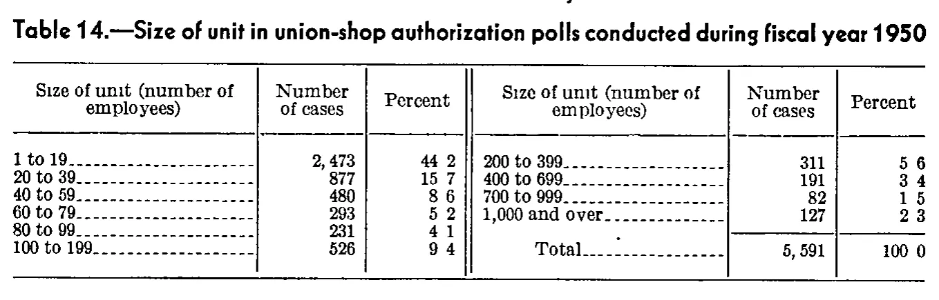 Source page 244 of NLRB FY1950 annual report