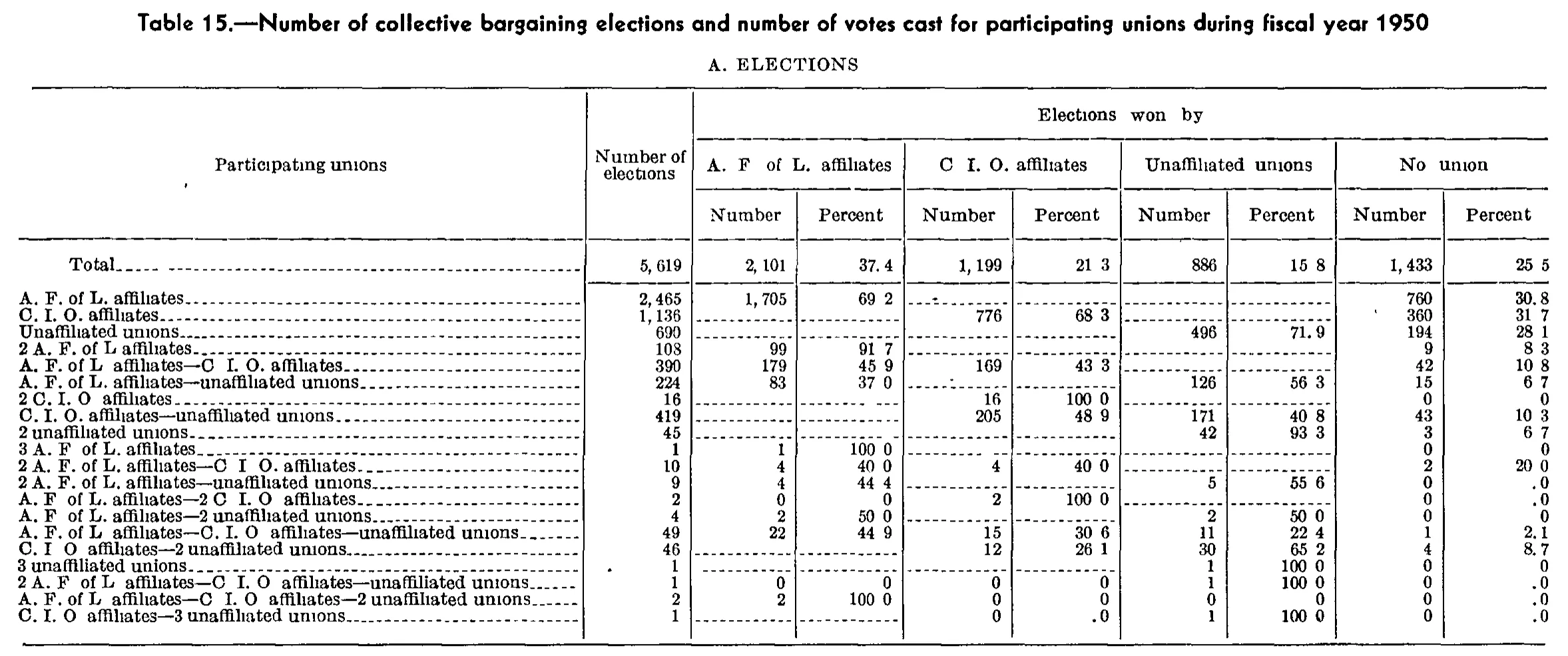 Source page 245 of NLRB FY1950 annual report
