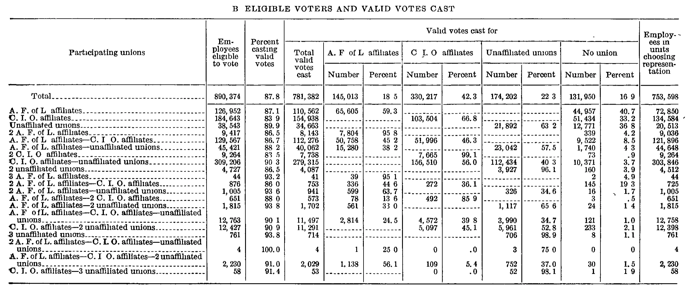 Source page 246 of NLRB FY1950 annual report
