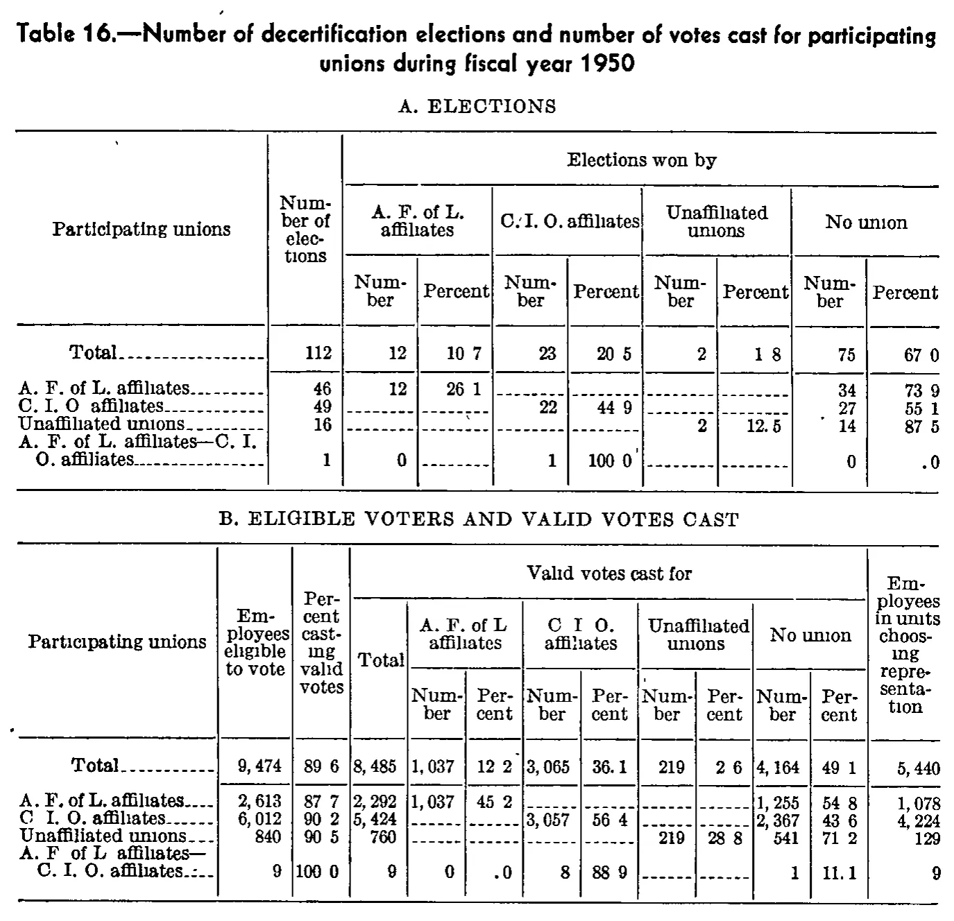 Source page 247 of NLRB FY1950 annual report