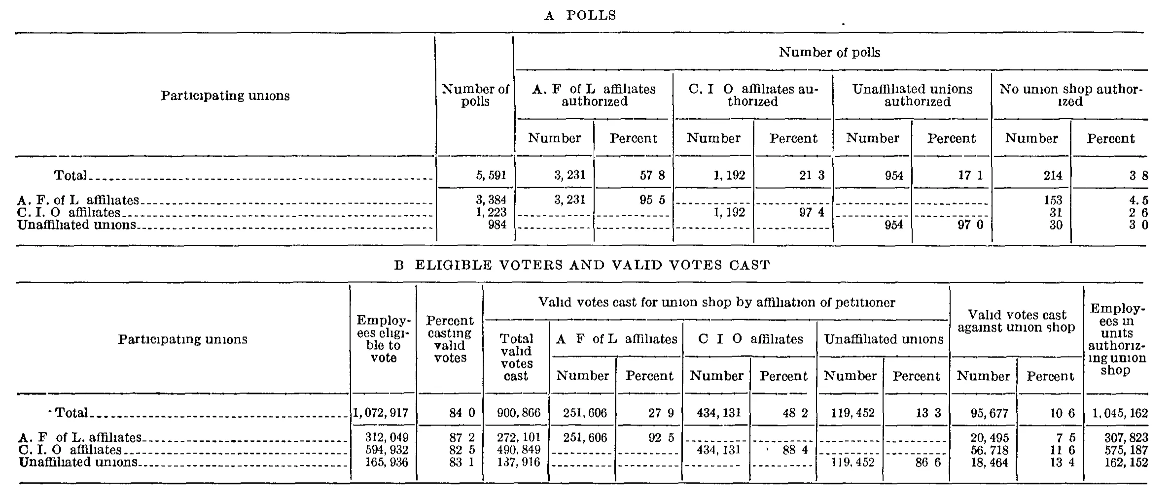 Source page 248 of NLRB FY1950 annual report