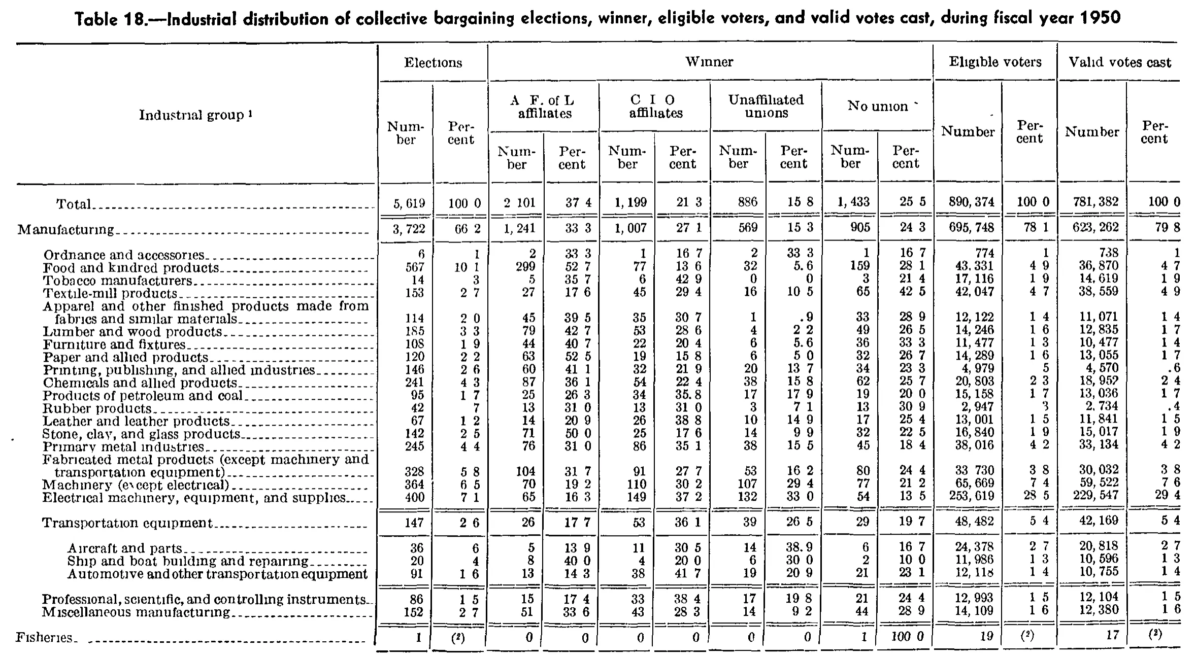 Source page 249 of NLRB FY1950 annual report