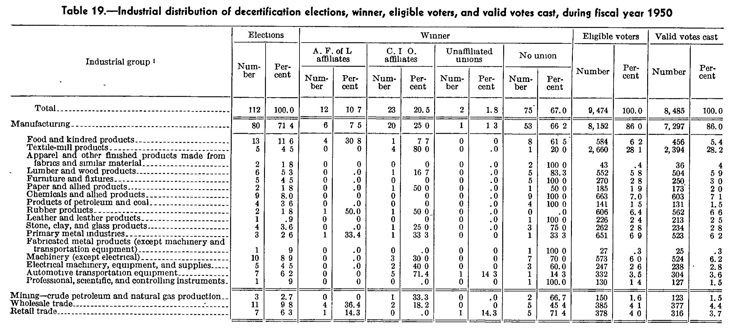 Source page 251 of NLRB FY1950 annual report