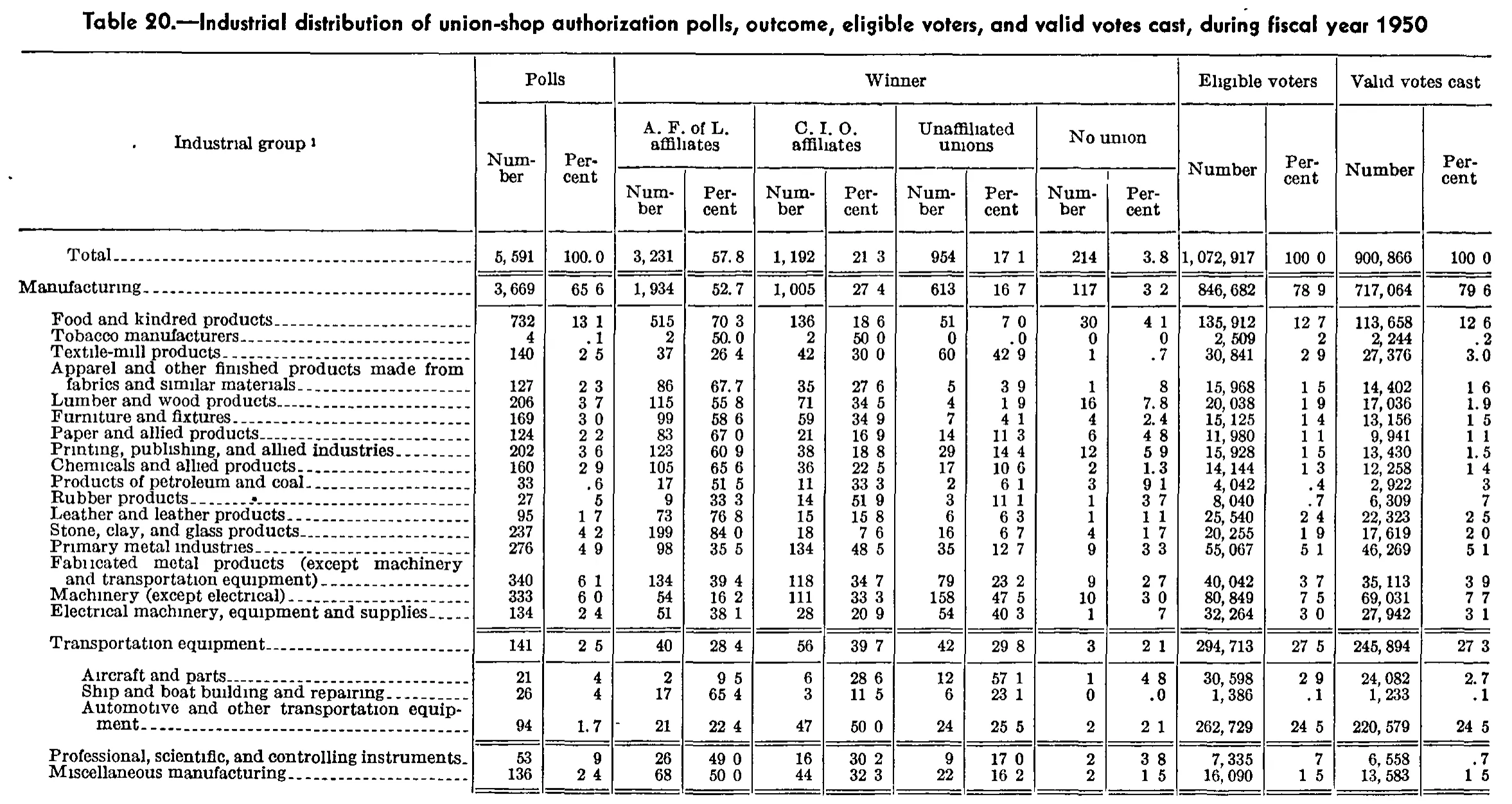 Source page 253 of NLRB FY1950 annual report