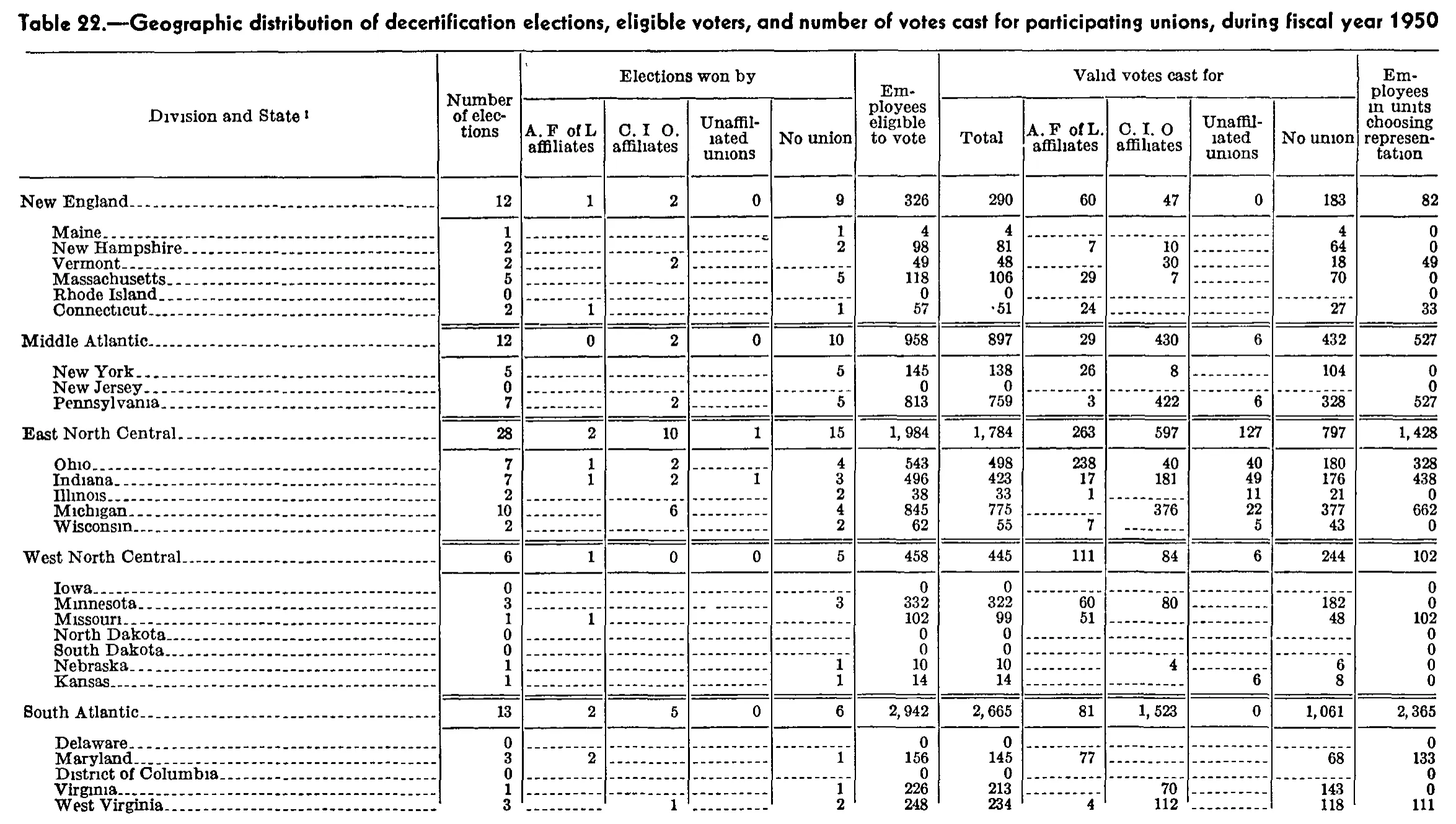 Source page 257 of NLRB FY1950 annual report