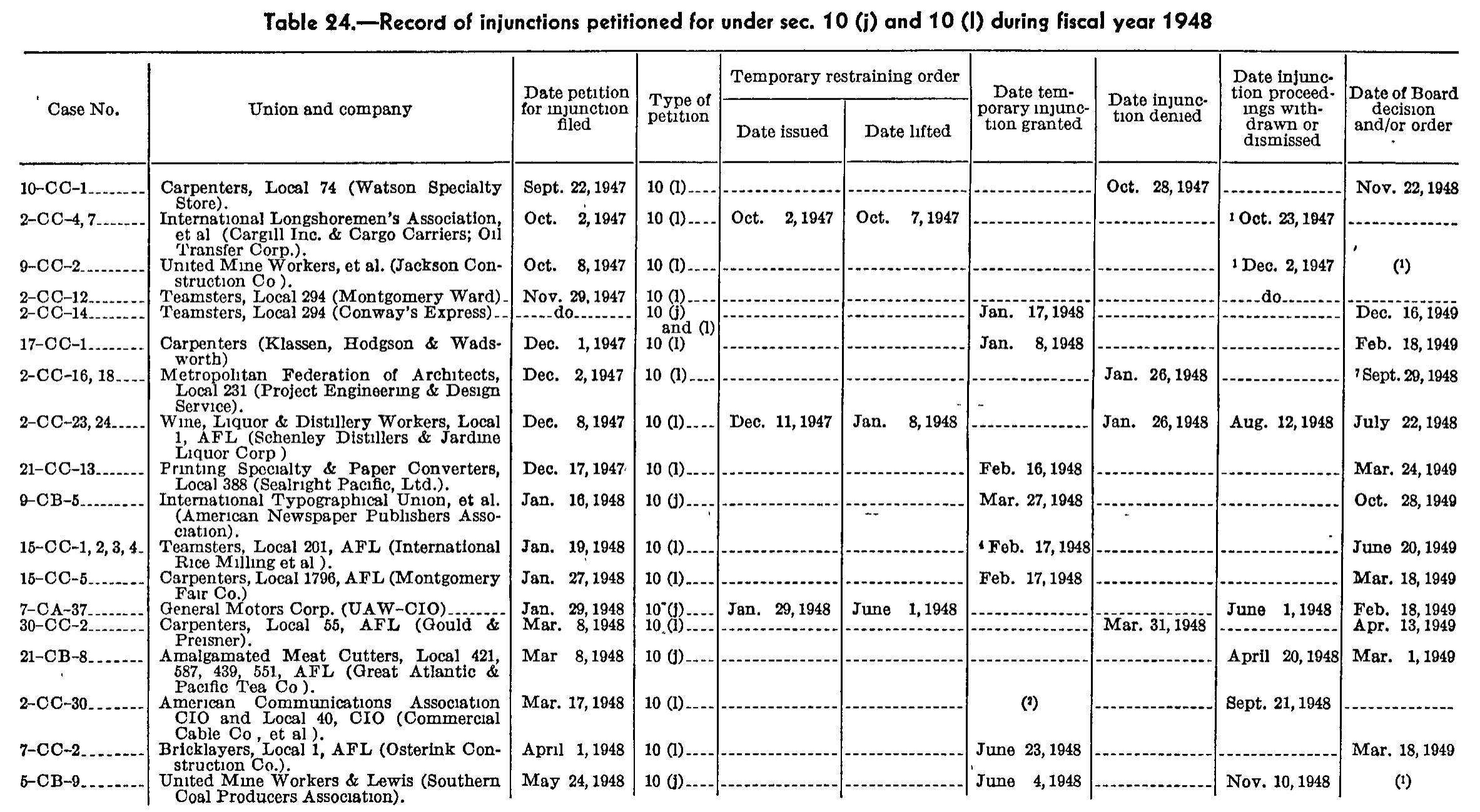 Source page 261 of NLRB FY1950 annual report