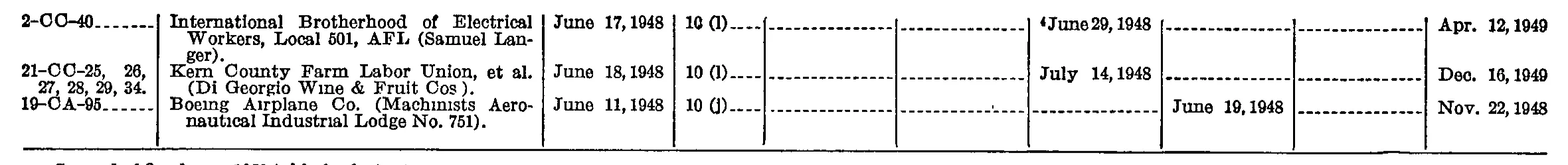 Source page 262 of NLRB FY1950 annual report