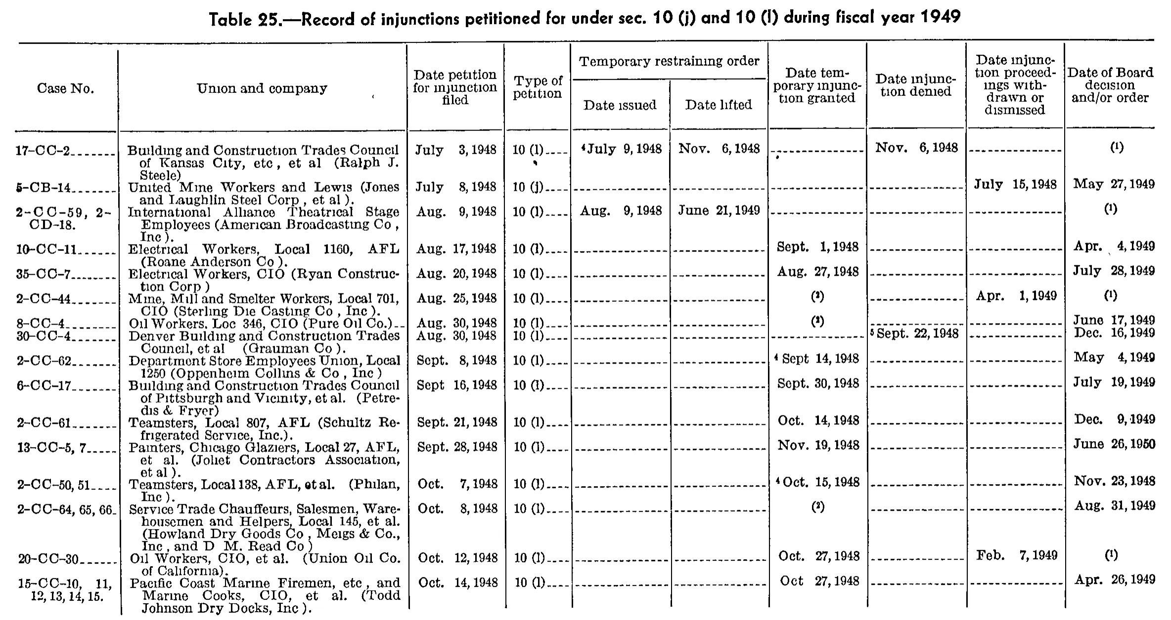 Source page 263 of NLRB FY1950 annual report