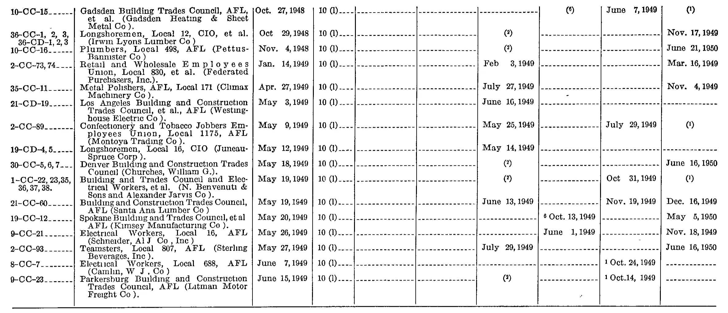 Source page 264 of NLRB FY1950 annual report