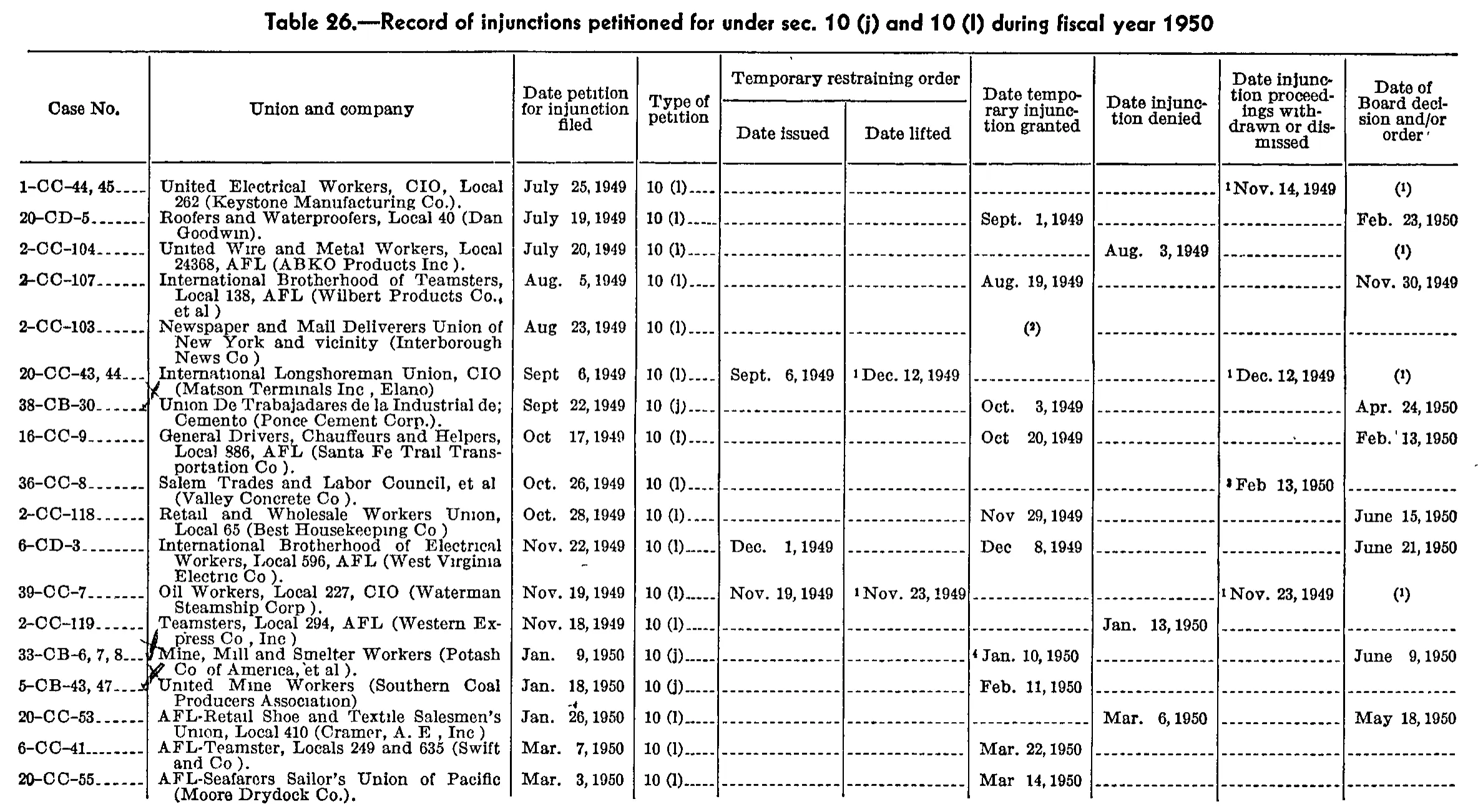 Source page 265 of NLRB FY1950 annual report