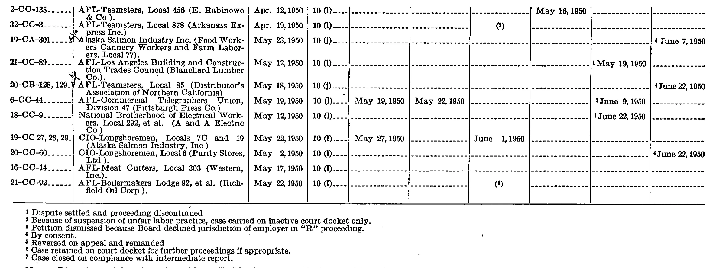 Source page 266 of NLRB FY1950 annual report
