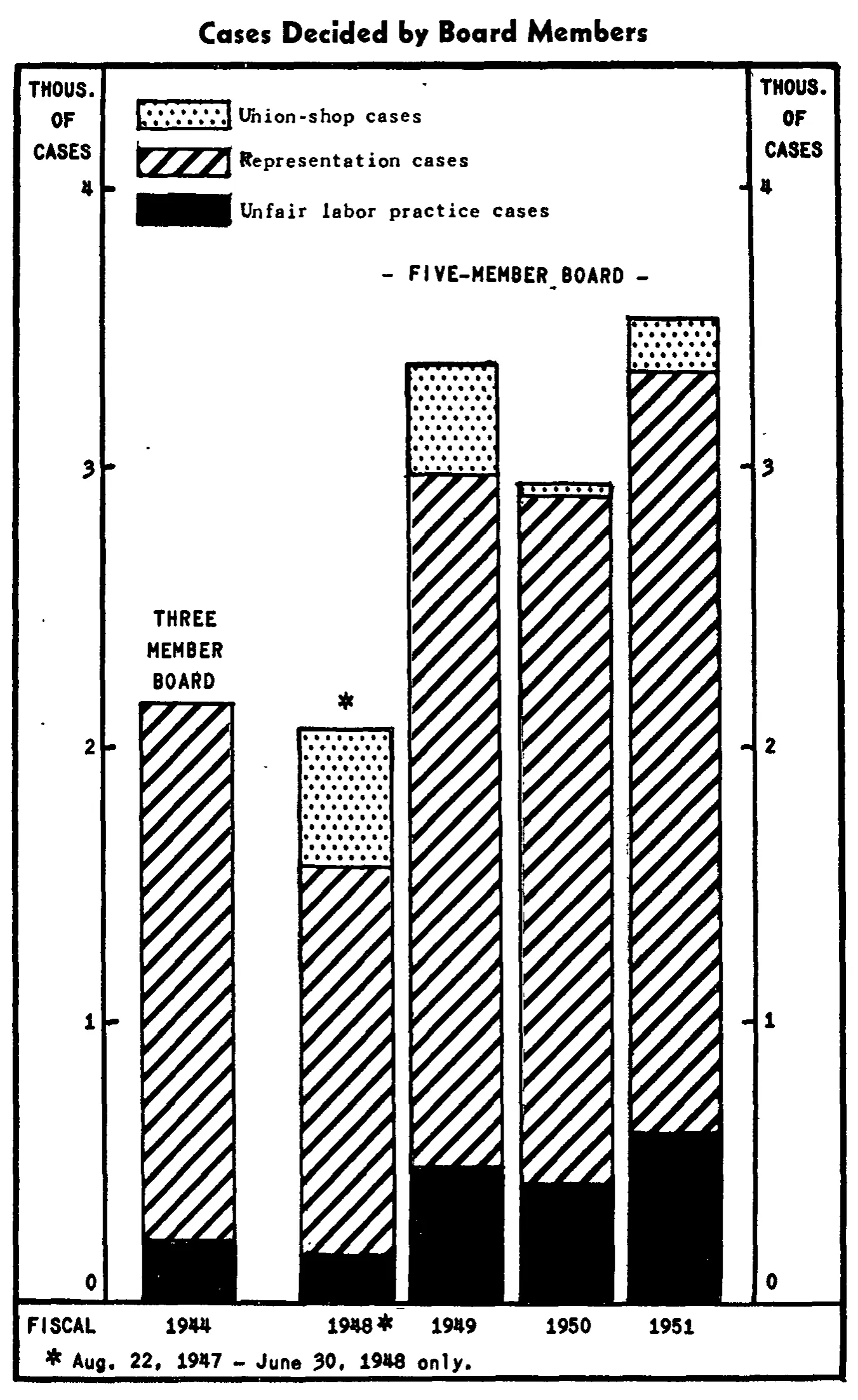 Source page 17 of NLRB FY1951 annual report
