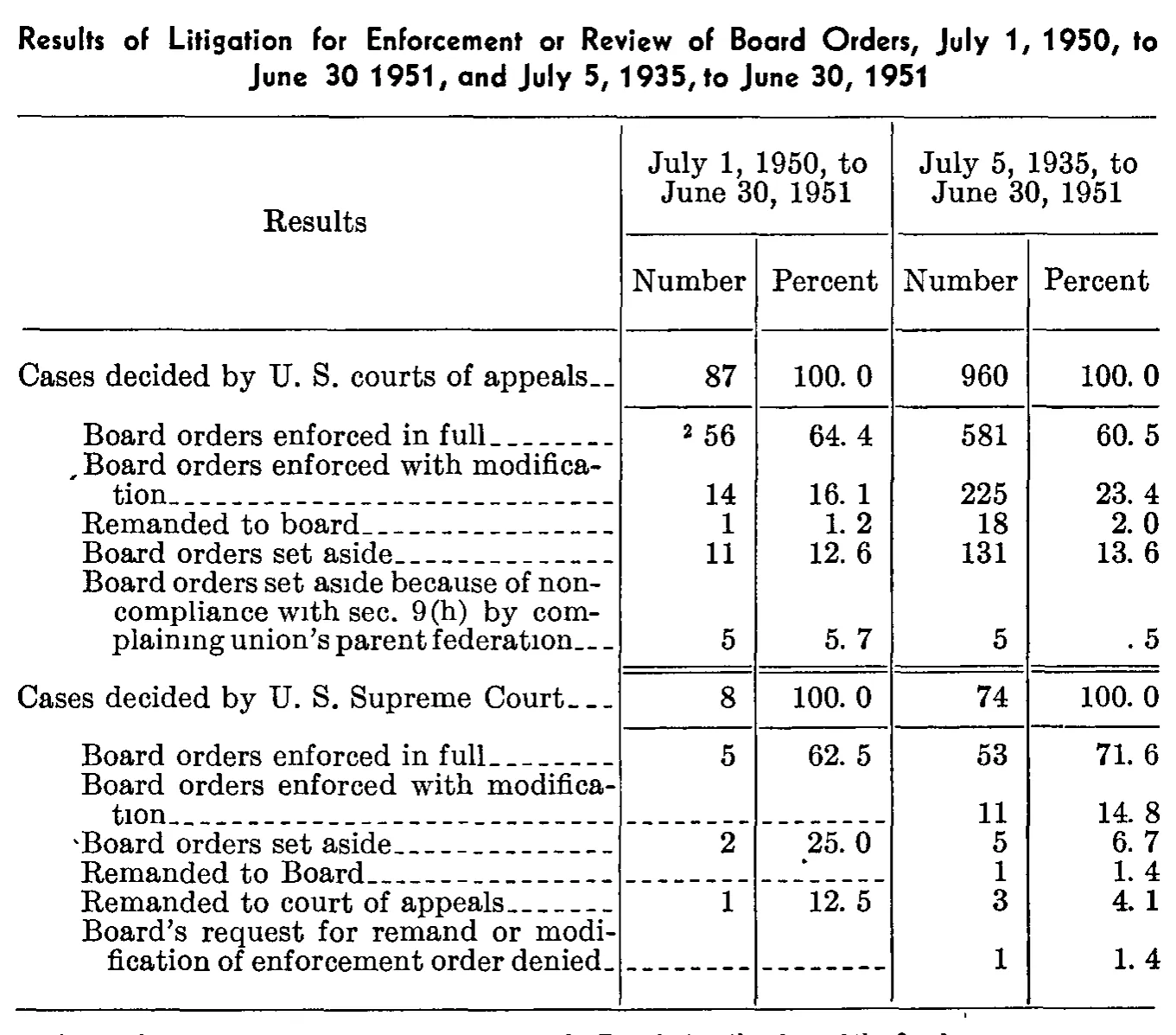 Source page 266 of NLRB FY1951 annual report