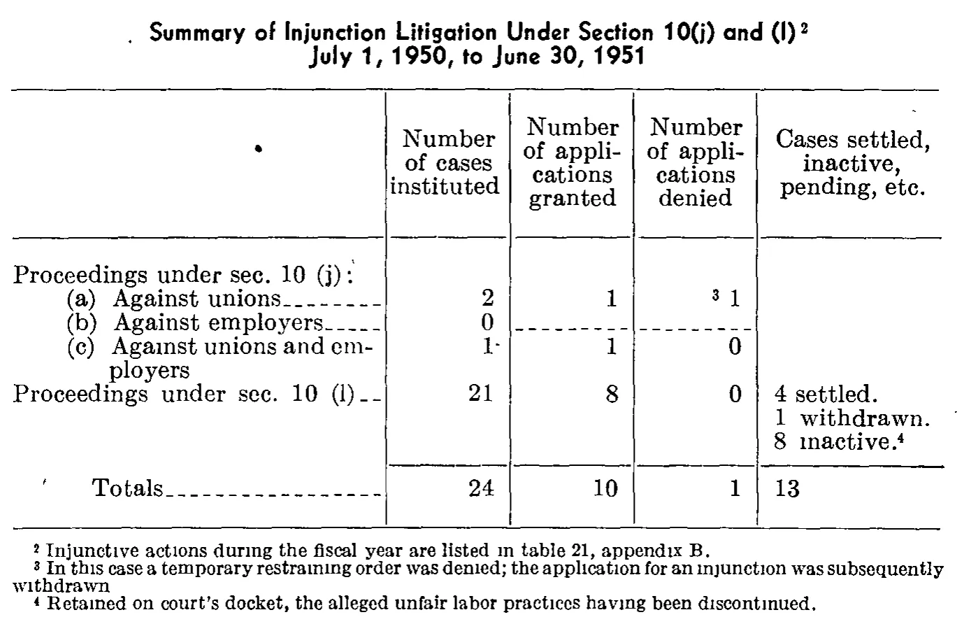 Source page 293 of NLRB FY1951 annual report