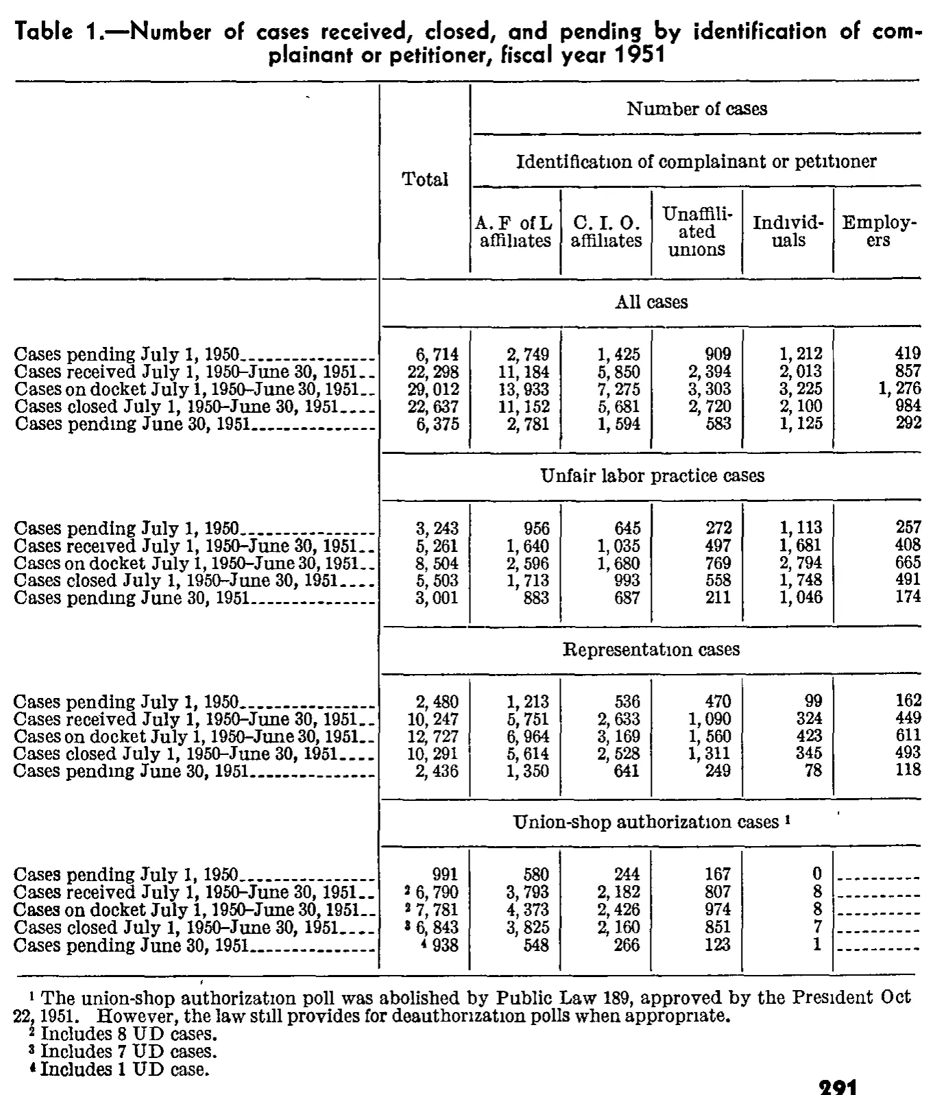 Source page 304 of NLRB FY1951 annual report