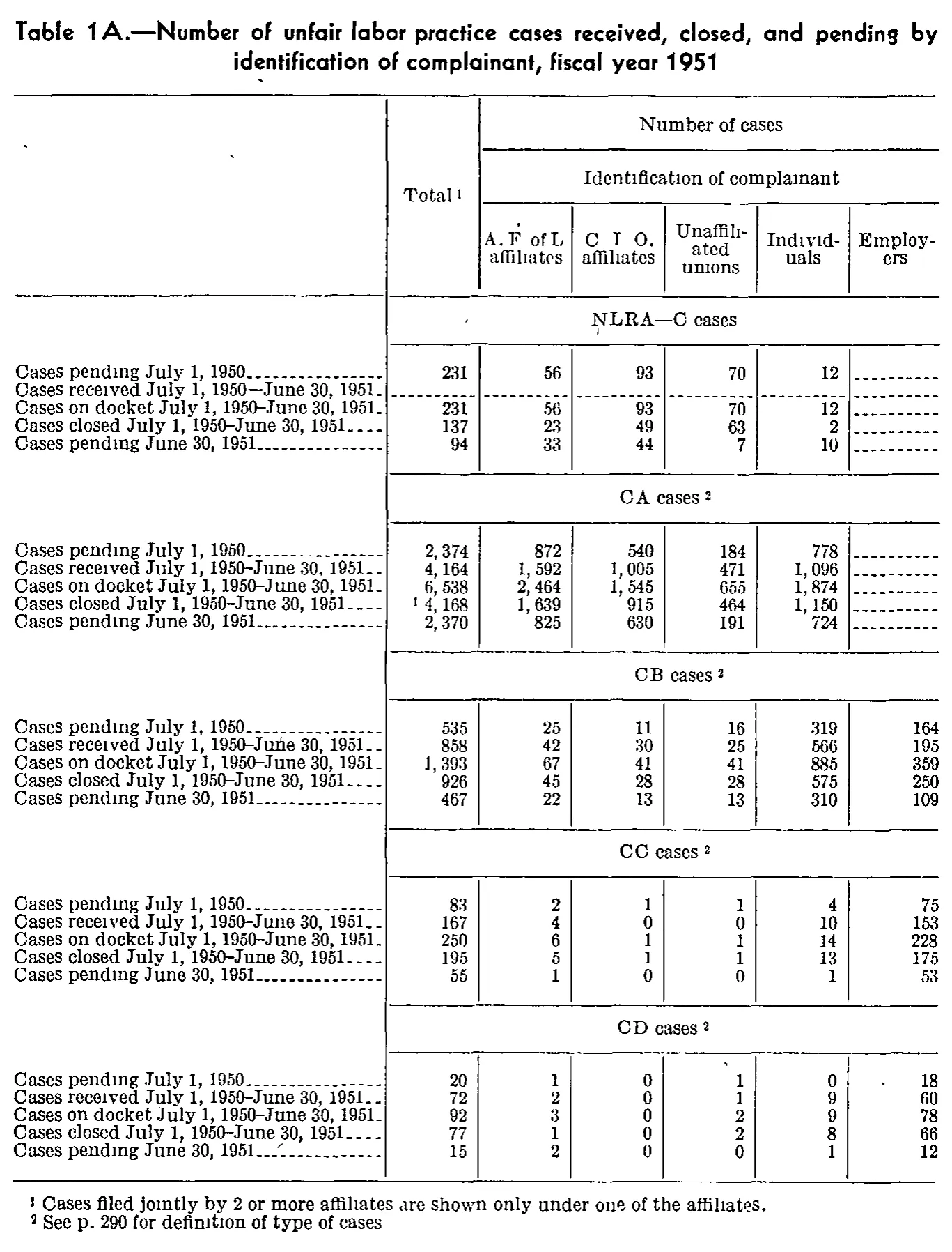 Source page 305 of NLRB FY1951 annual report