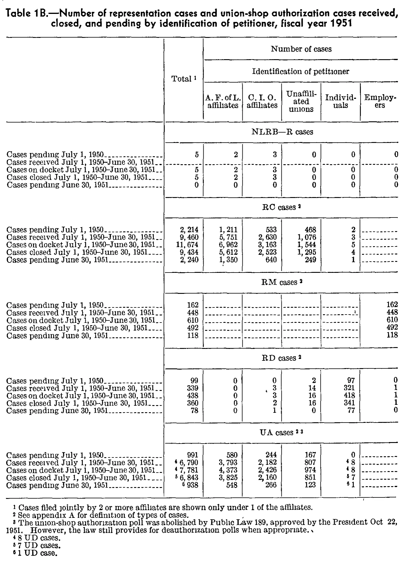 Source page 306 of NLRB FY1951 annual report