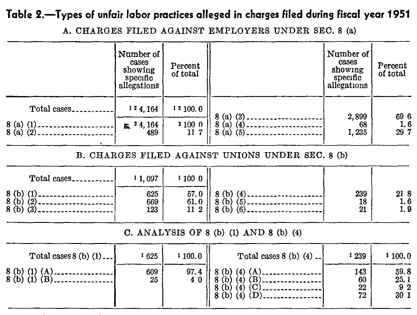 Source page 307 of NLRB FY1951 annual report