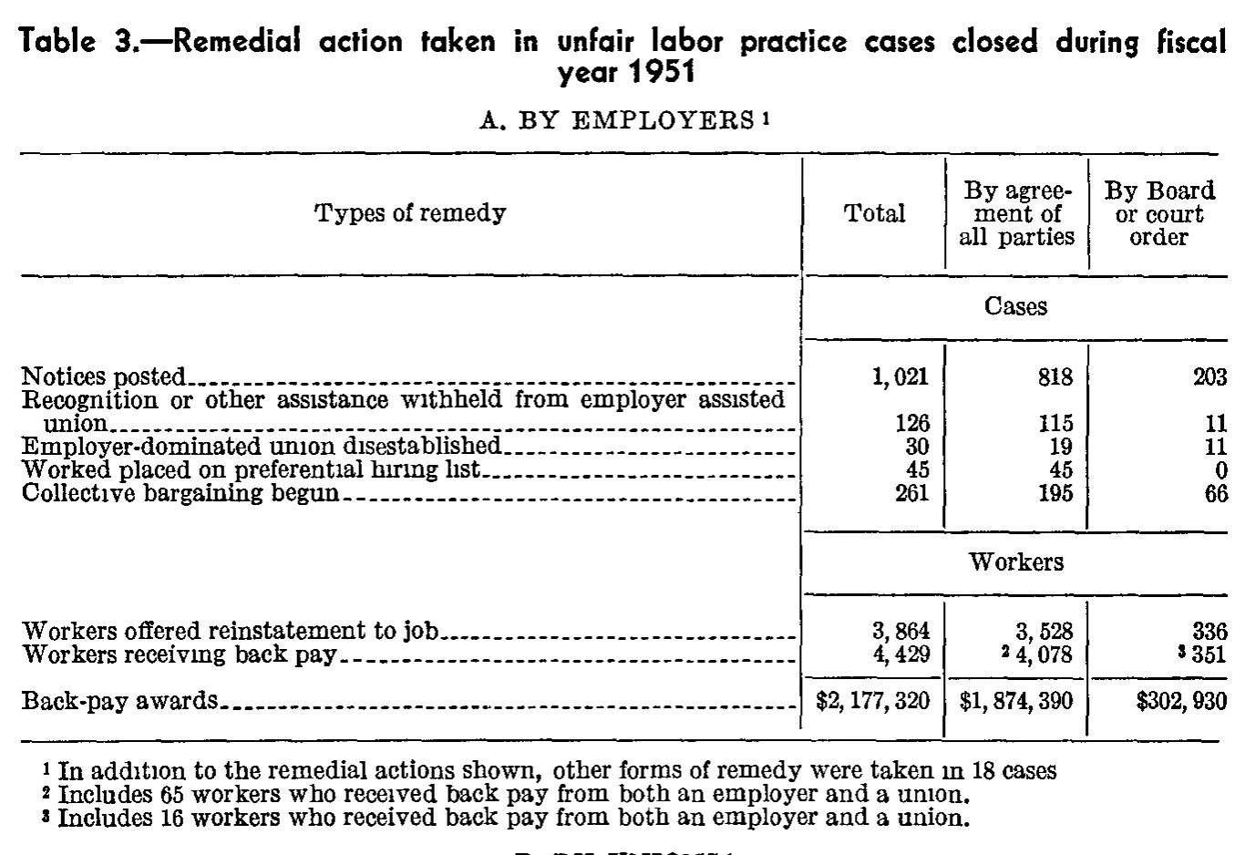 Source page 308 of NLRB FY1951 annual report